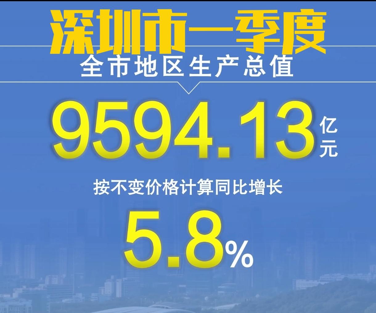 深圳市2026年一季度GDP为9594.13亿元，同比增长5.8%；比2025年
