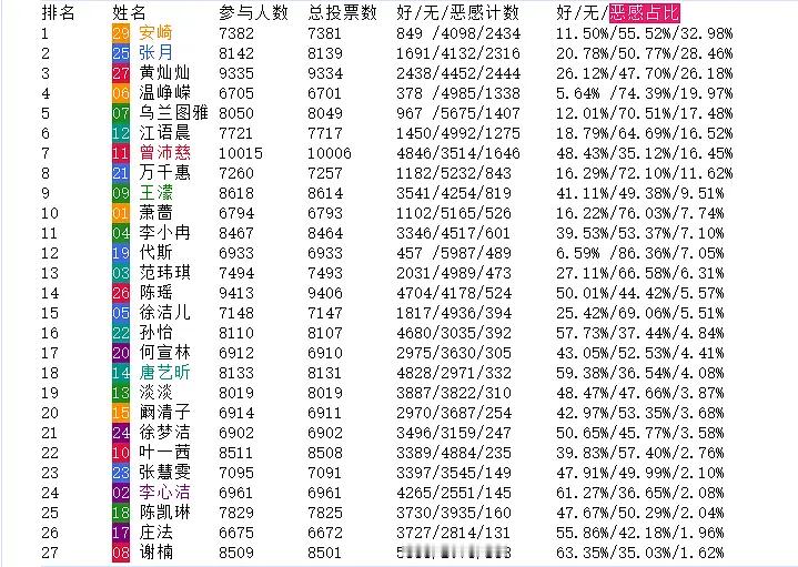 乘风2026路透/投票｜好感度投票统计结果（四公结束后10000+追踪中）乘