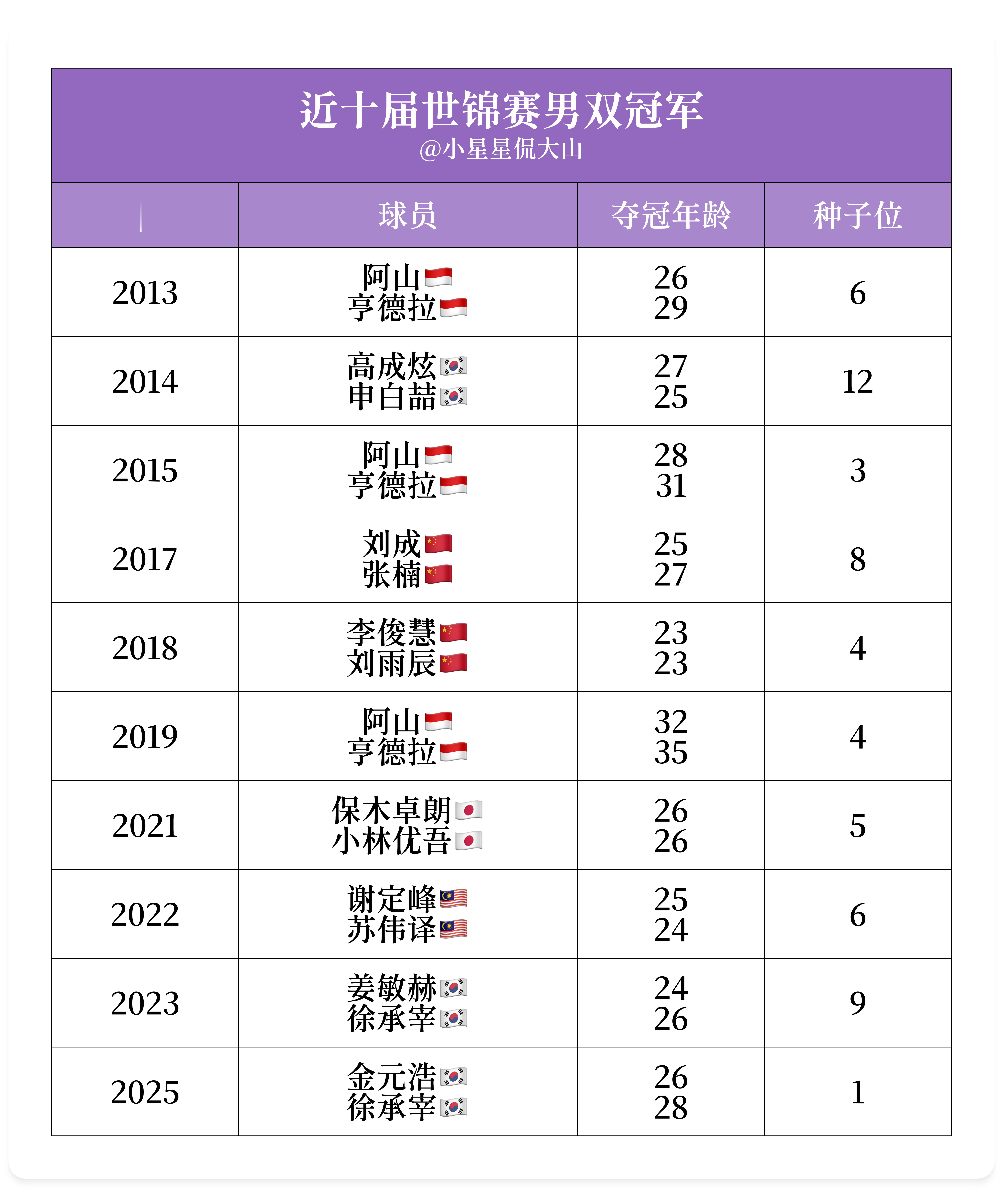 最近十届世锦赛男双冠军：2013：阿山/亨德拉🇮🇩2014：高成炫/申白喆?