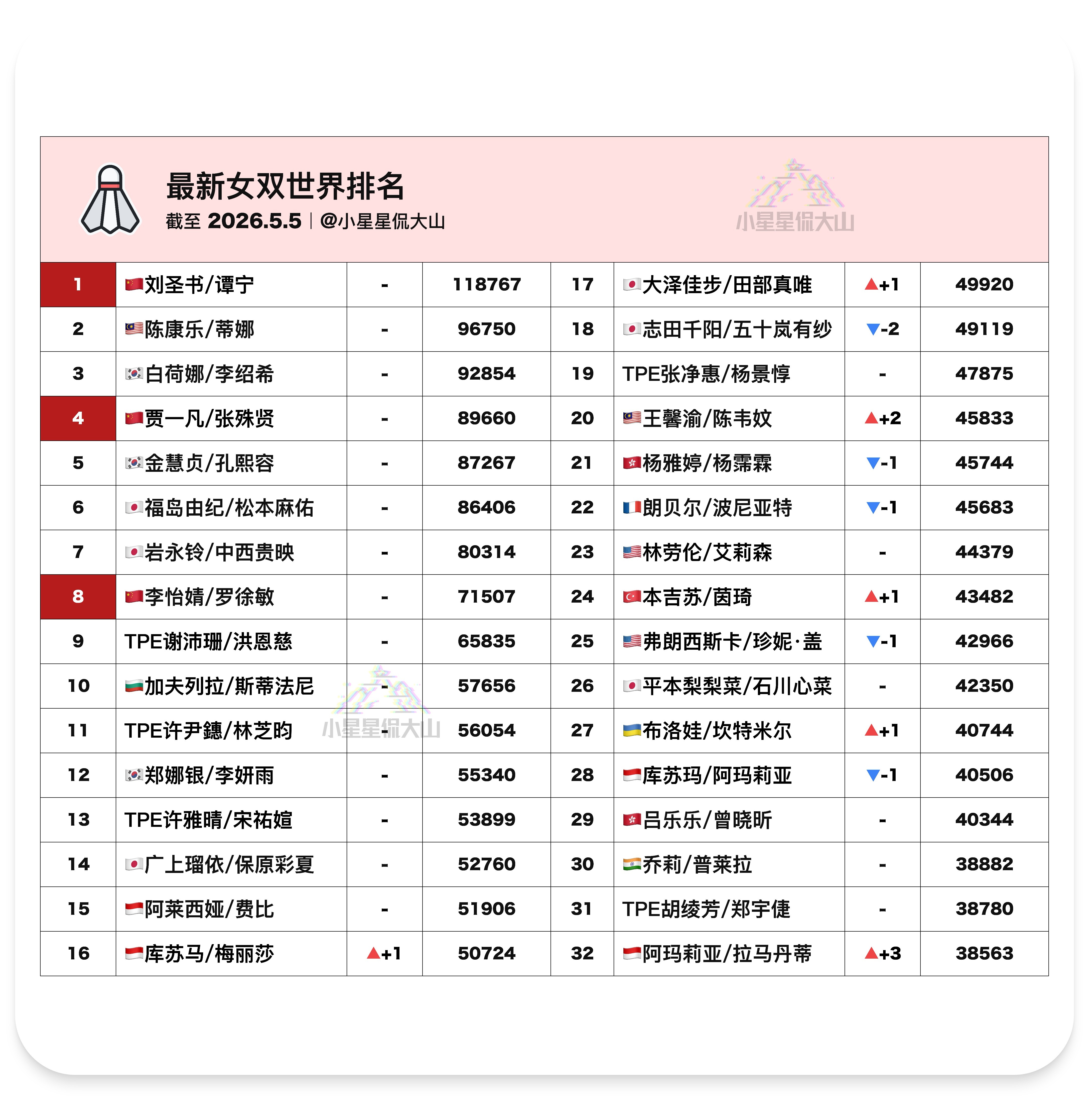 【最新女双世界排名】🇨🇳刘圣书/谭宁1🇨🇳贾一凡/张殊贤4🇨🇳李