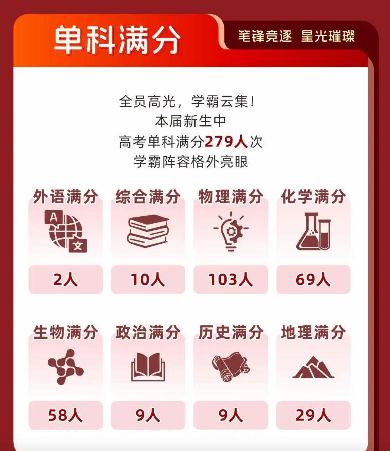 北京理工大学今年录取的满分学霸真是太多了！今年北理工的本科新生里，光单科满分