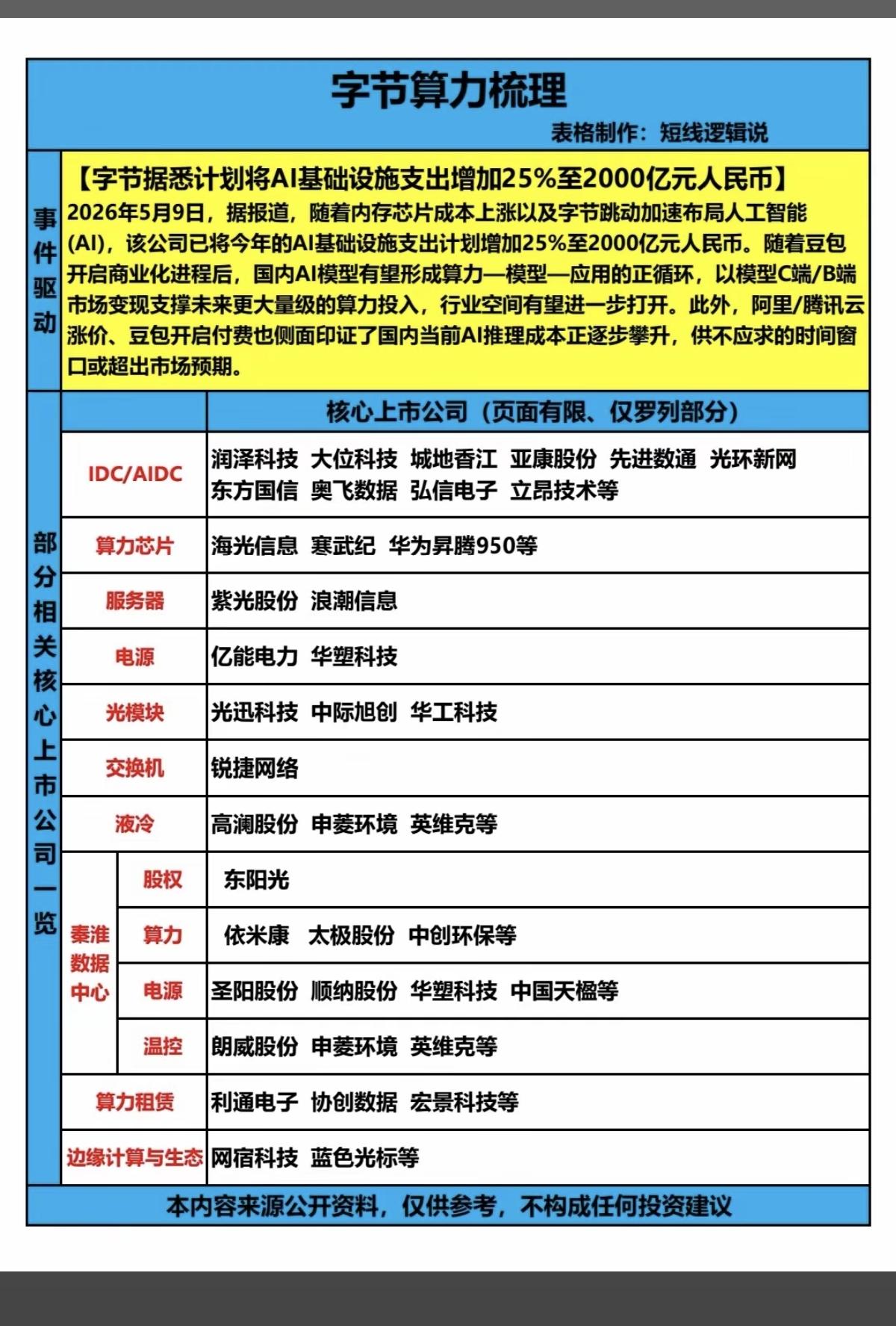 字节算力概念！字节AI支出，爆增至2000亿元，六大细分产业链梳理！1.I