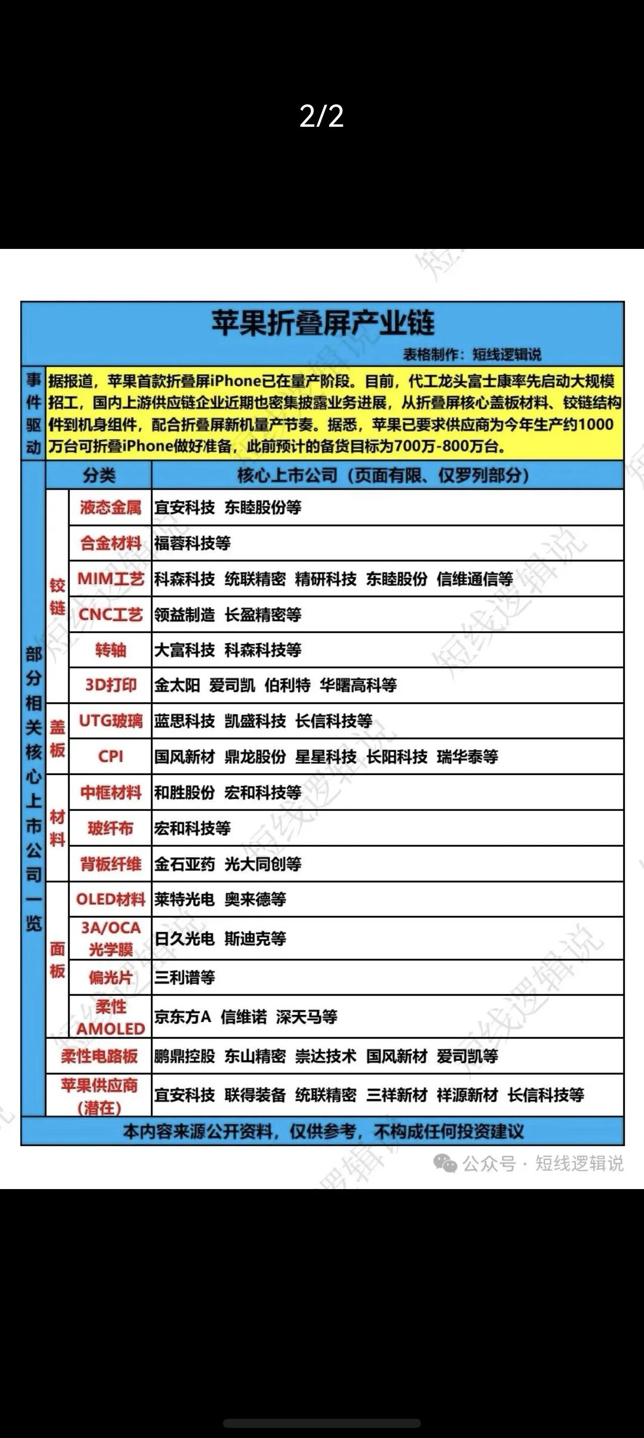 苹果首款折叠iPhone进入量产，千亿折叠屏产业链迎来爆发重磅消息传来，苹果