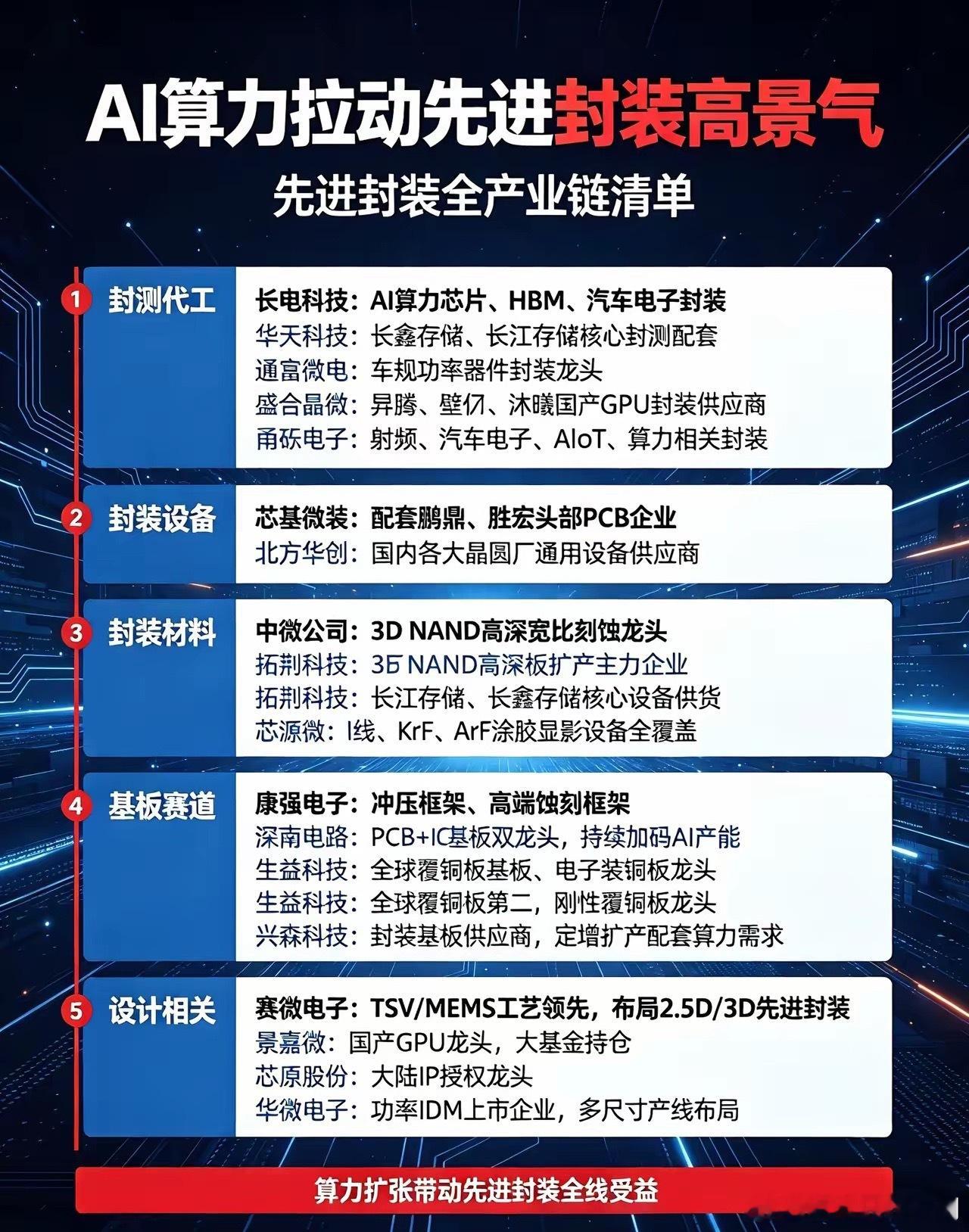 AI算力拉动先进封装高景气！完整产业链清单整理AI算力、HBM需求持续爆发，先进