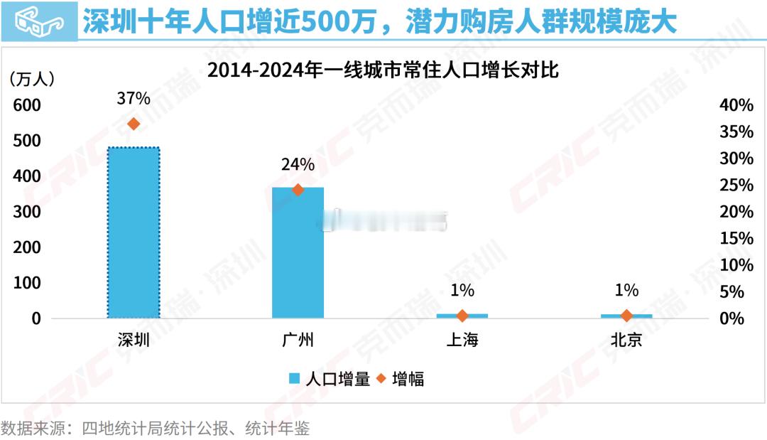 前面几轮楼市周期，深圳房价为什么能领涨全国？很大的一个原因，是因为供需关系严重失
