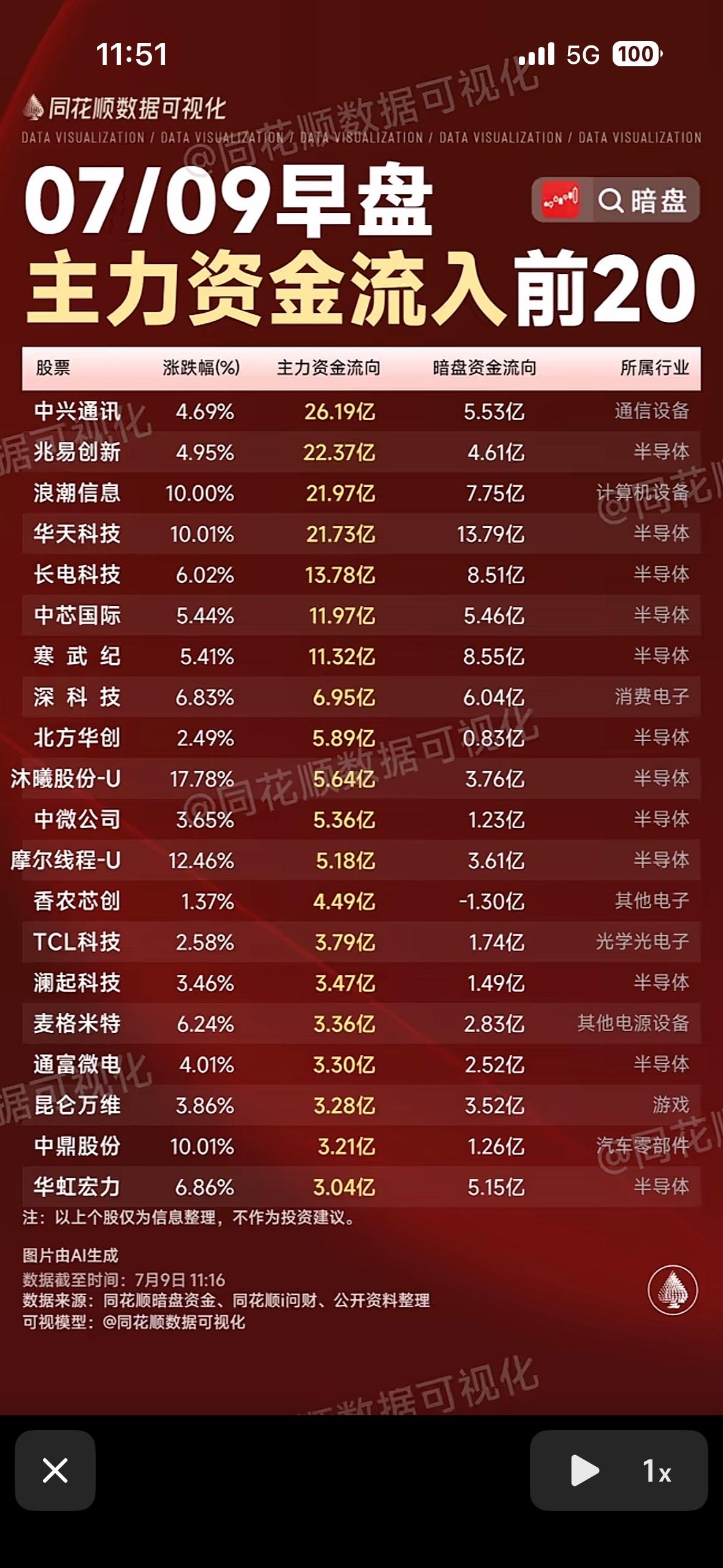 7月9日早盘主力资金流入前20名股票分析7月9日早盘主力资金流入前20名股票