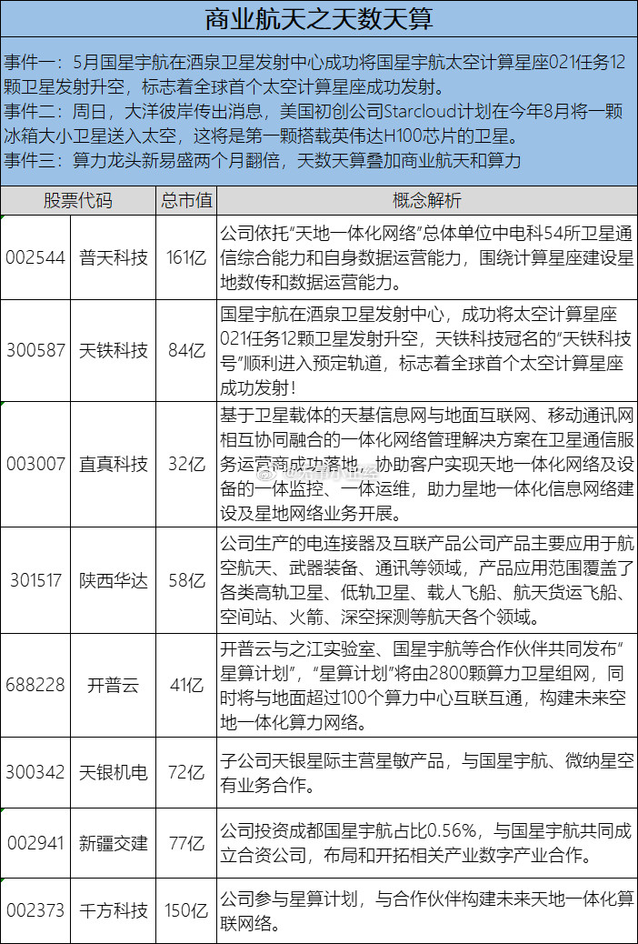 商业航天之天数天算（太空AI）概念股​​​