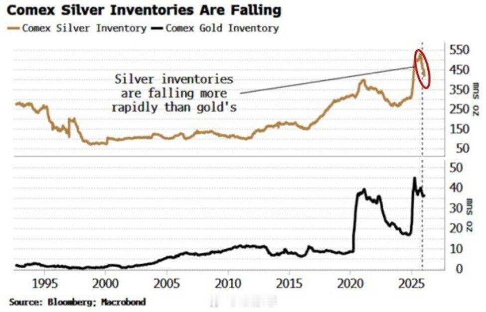【COMEX白银库存正在下降】COMEX仓库中的白银库存已从高位下降了3400