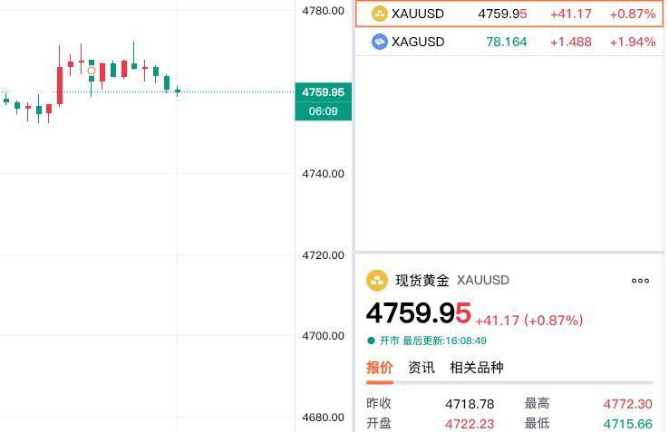 还以为下午,现货黄金会好起来。可是犹如，扶不起的阿斗。继续弱势，依旧没能突