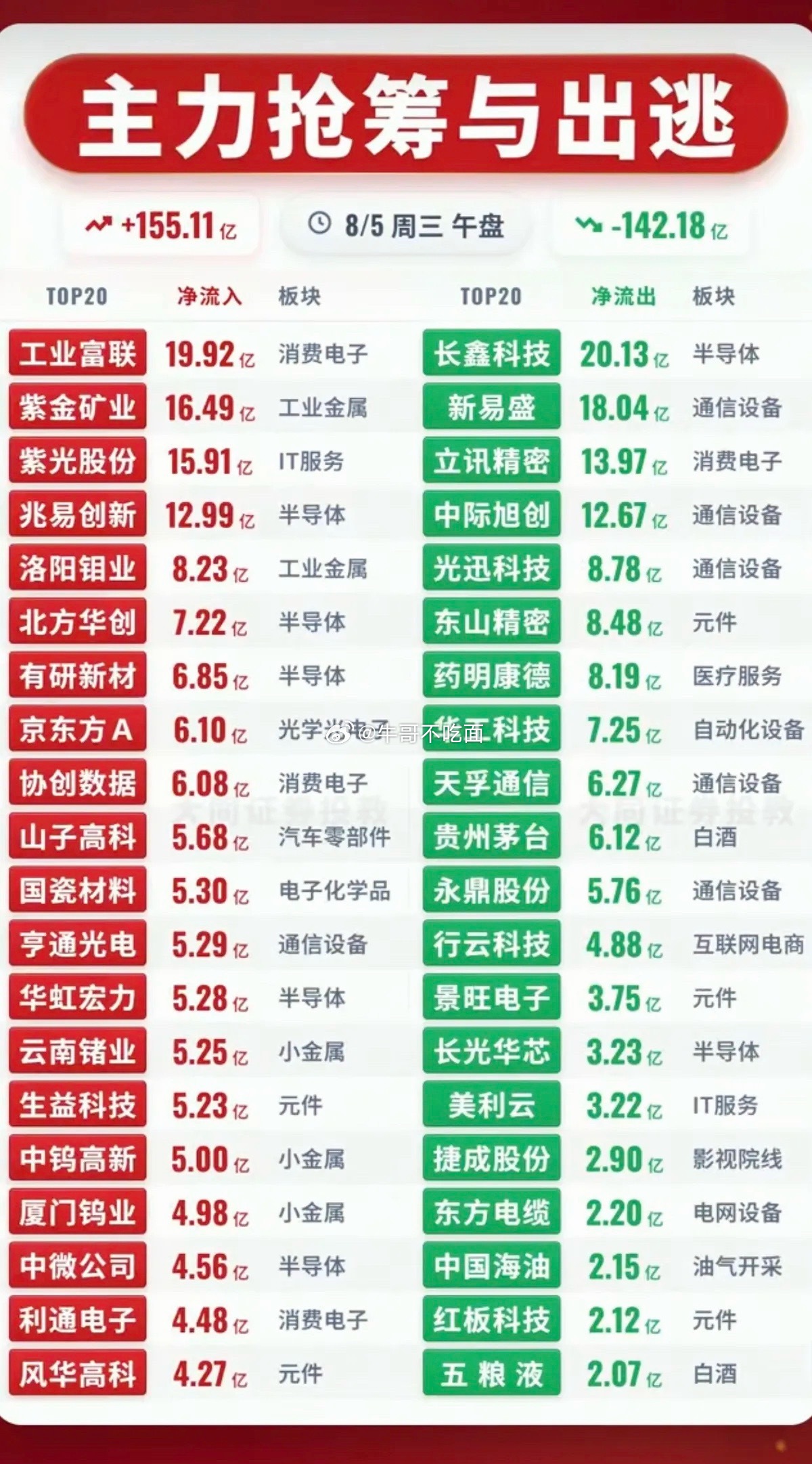 8.05周三主力资金流入流出个股榜TOP20！资金抢筹：消费电子、半导体