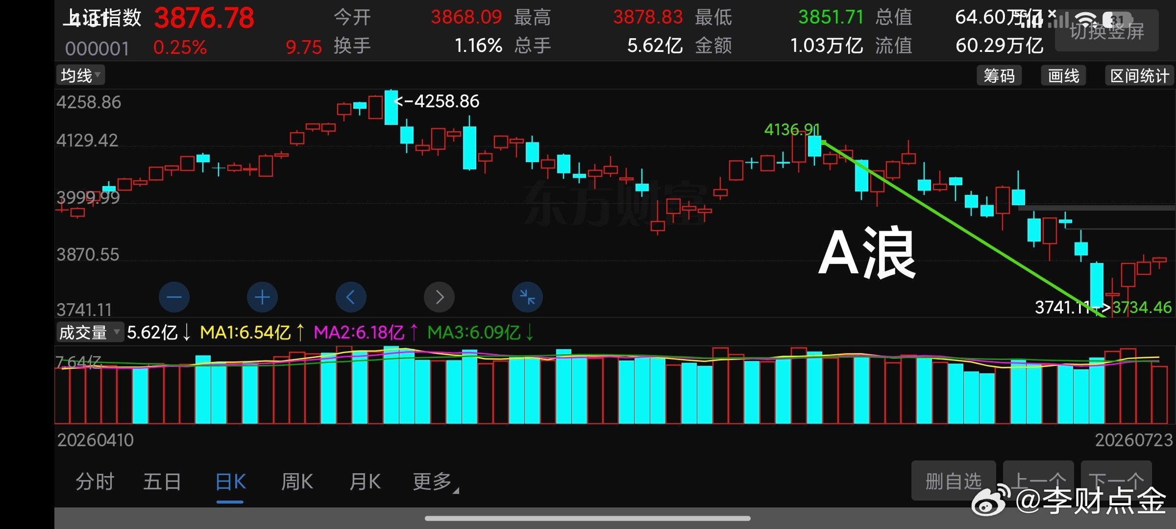 6.27我们前瞻性的讲过了，五浪结束了，未来的下挫低点这个低点就是A浪下挫。走出