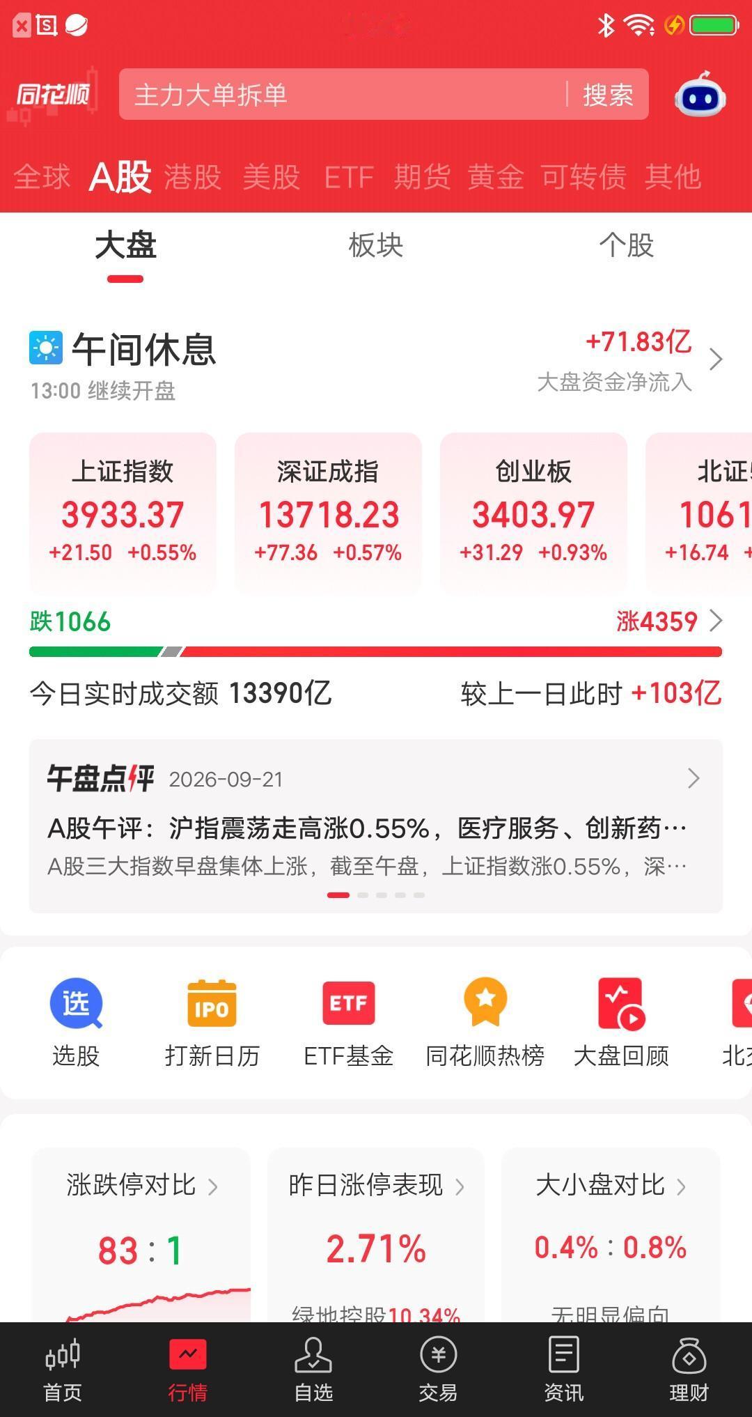 今天的大盘，出现了一个新的变化，散户要特别注意了。上午收盘，个股上涨家数有435