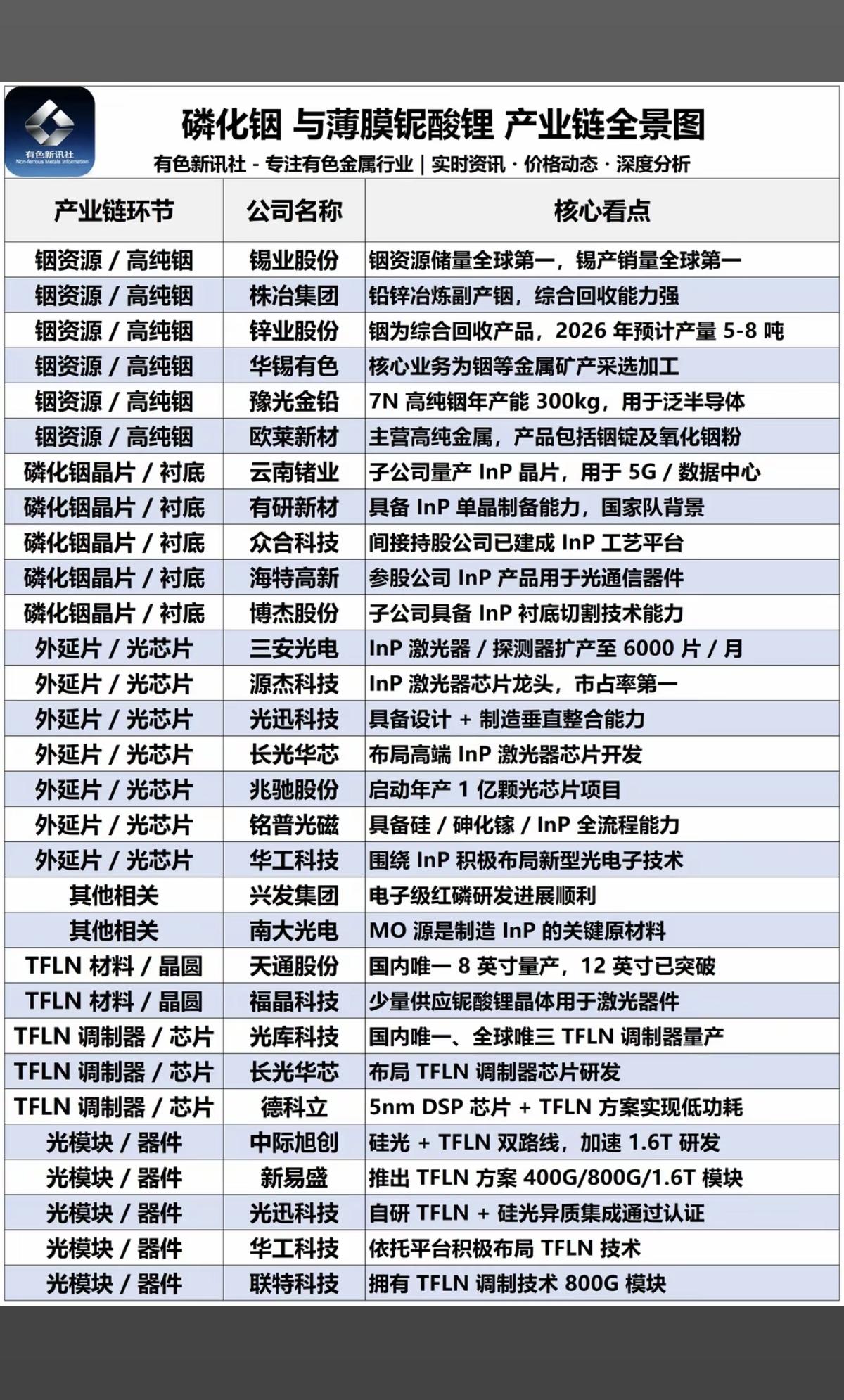 磷化铟+薄膜铌酸锂：产业链全景图！矿产资源股，产能、储量以及核心看点：1.