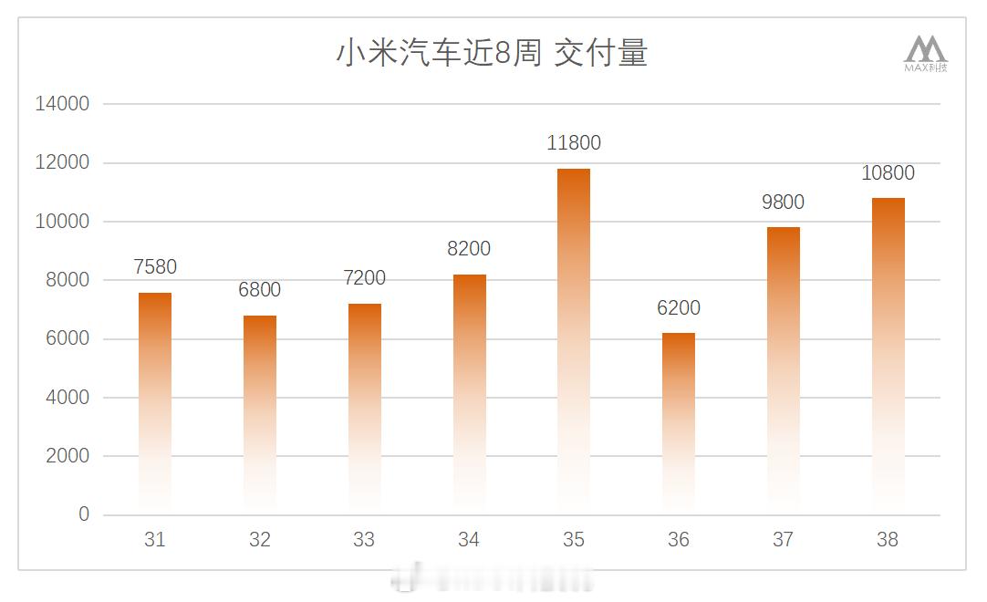 上周小米汽车交付销量10755，最近4周交付量：10800-9800-6200-