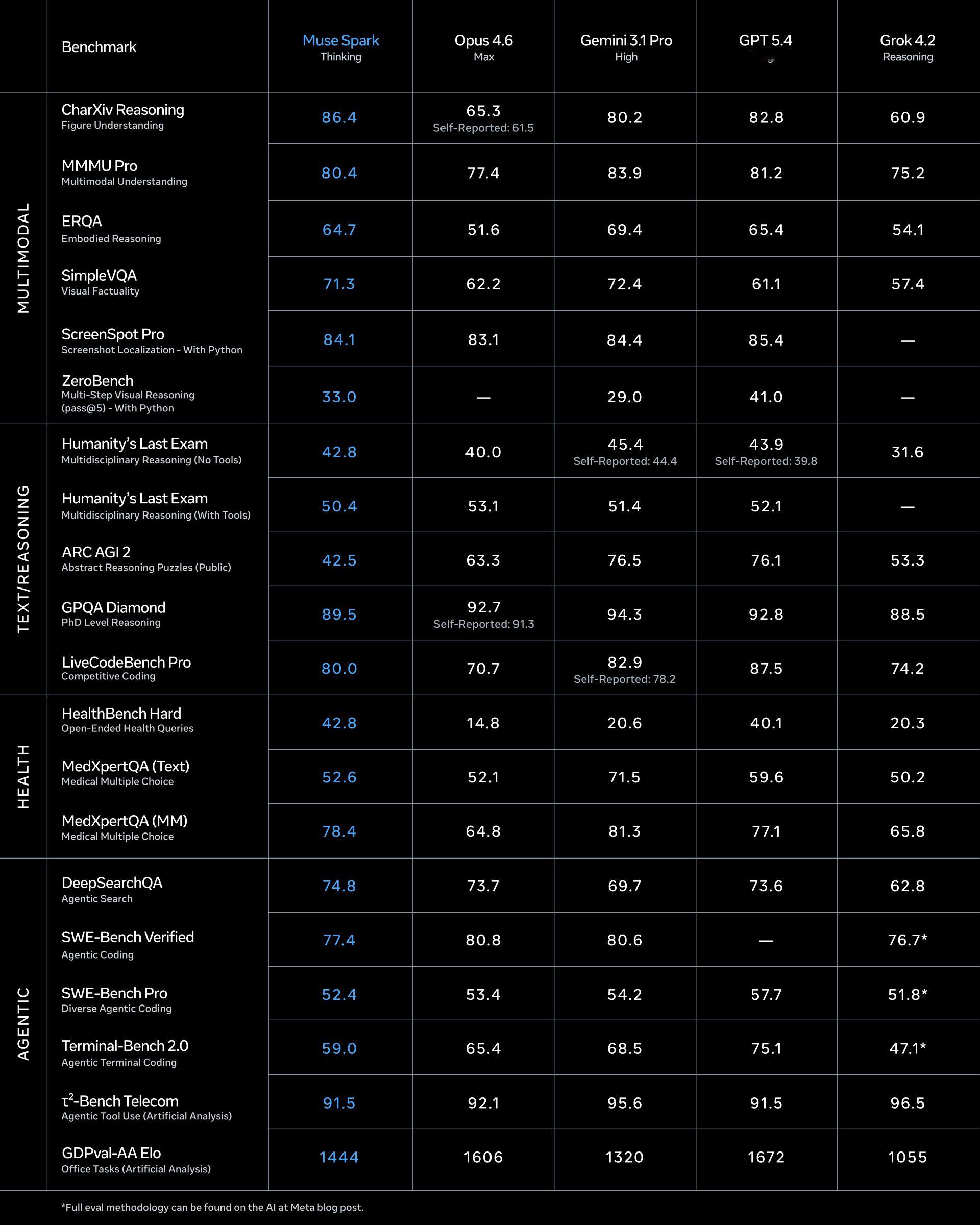 Meta亿元挖的新团队历时九个月发布了首个模型——MuseSpark。这绝对是