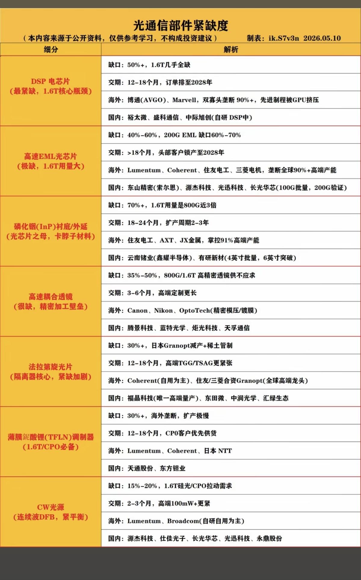 光通信——核心部件供应紧缺！1.DSP芯片（最近缺）2.高速EML光芯片