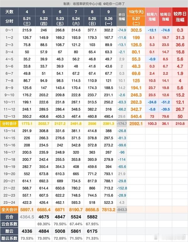 今天《藏海传》的灯搭播放量不错，中午12-1点这个时段出现了新高值（540.4w
