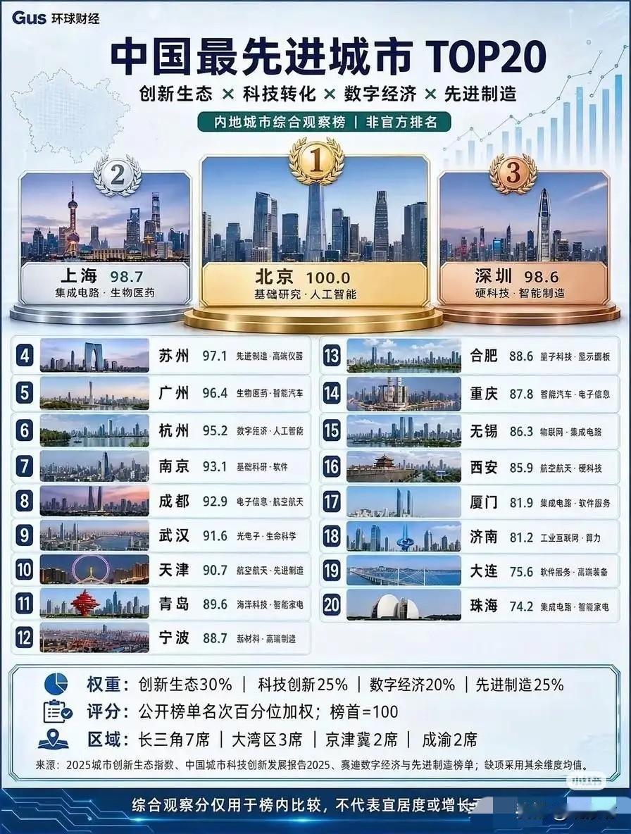 大连上榜了。就它一个。整个东北地区，就这一根独苗。其他城市全灭。名单拉出