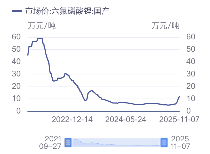 多只龙头股价翻倍! 六氟磷酸锂, 价格狂飙