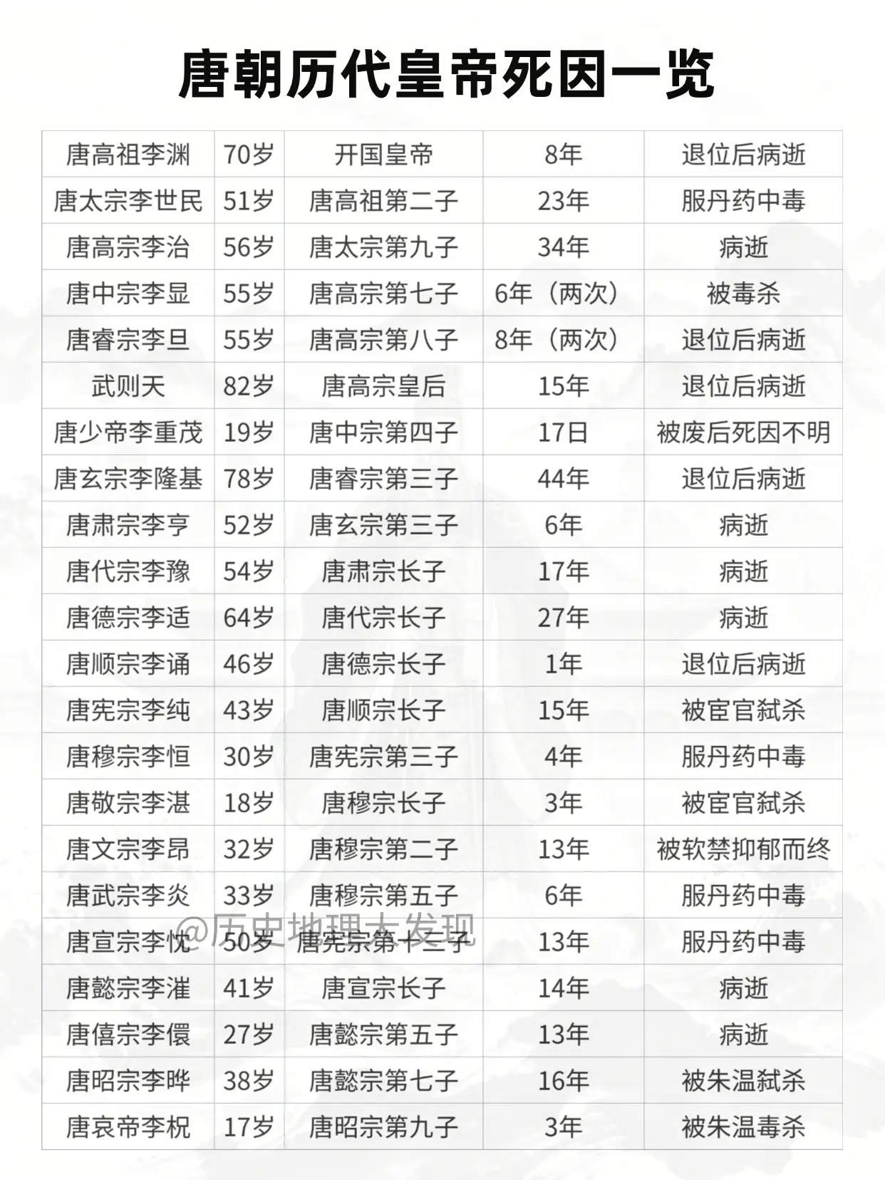 唐朝历代皇帝死因一览。