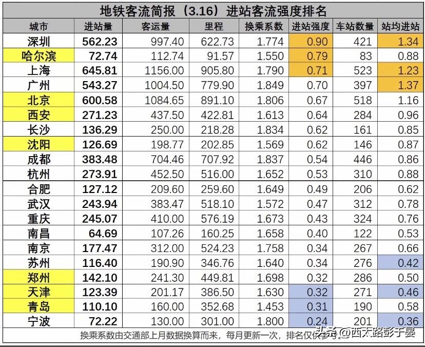 3.16地铁客流数据出炉！深圳客流密度登顶，哈尔滨表现超亮眼最新地铁客流简报