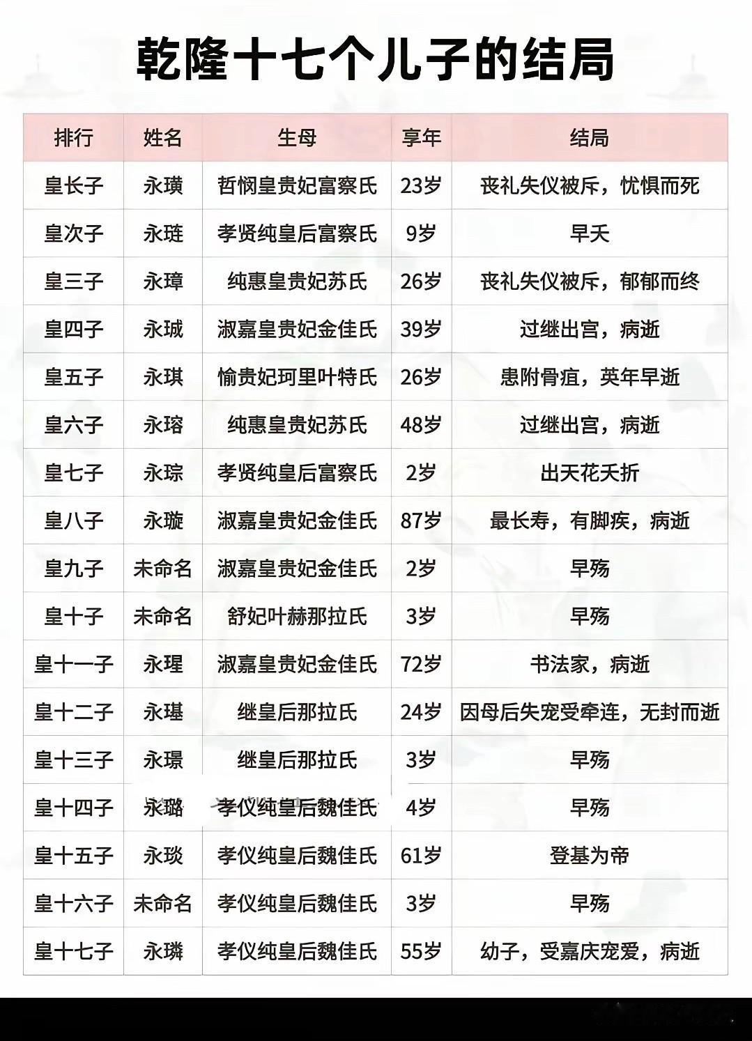 乾隆是历史上最长寿的皇帝，活了89岁，他也是历史上在位时间最长的皇帝，在位60年