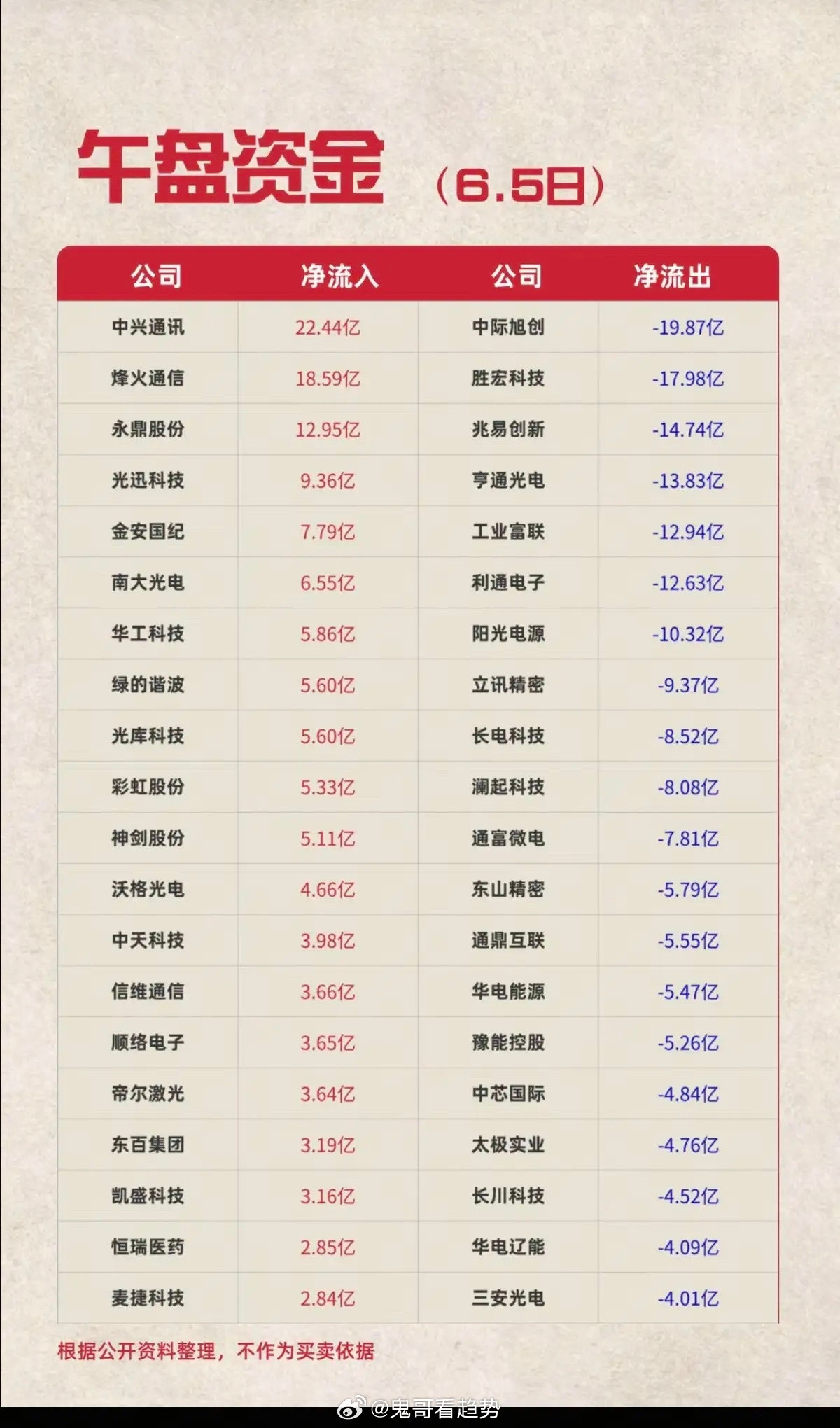 6.5周五主力大资金资金流向监测TOP20！资金抢筹：电子纸、柔性折叠屏