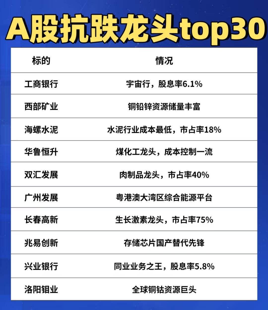 “A股抗跌龙头Top30”，我们可以总结出以下关键信息：一、榜单概览-