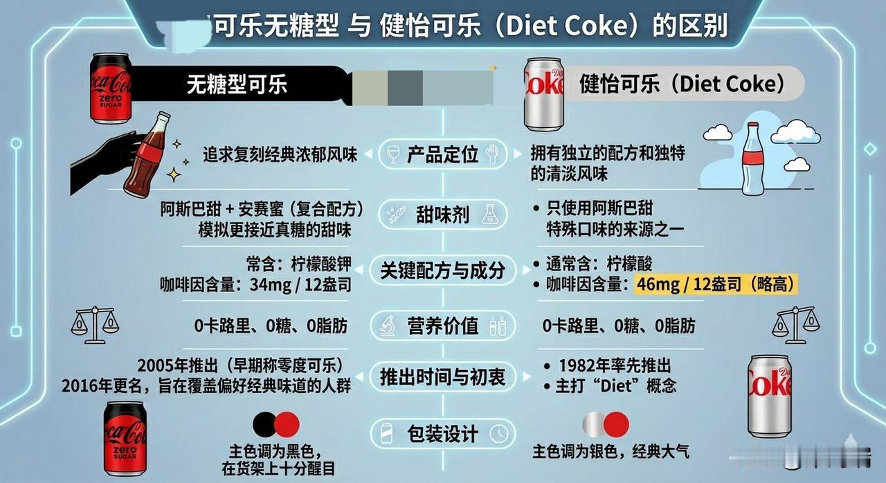 特朗普喜欢喝的健怡可乐，和无糖型可乐有什么区别？无糖型可乐与健怡可乐（Die