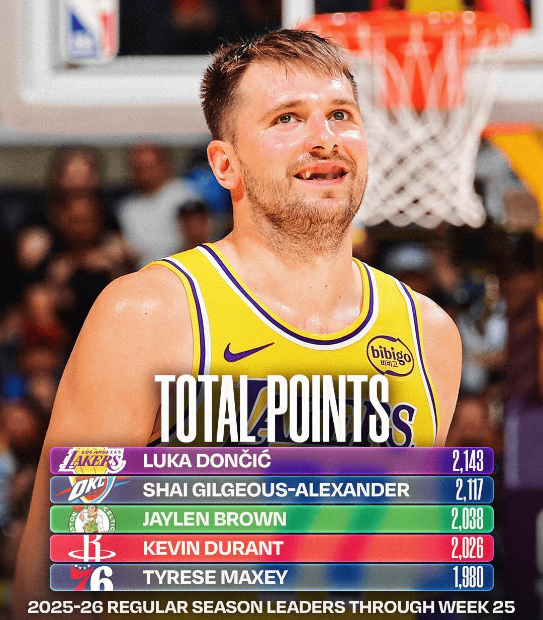 申诉逆天改命！东契奇再拿得分王，亚历山大连庄彻底泡汤；作为球迷你对此事怎么看？