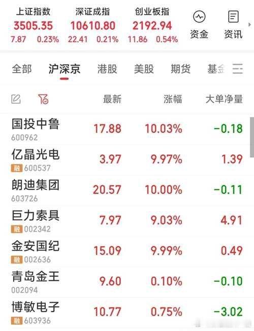 【最新战况】1，今日狙击了：国投中鲁（排队中），朗迪集团，亿晶光电，博敏电子。2