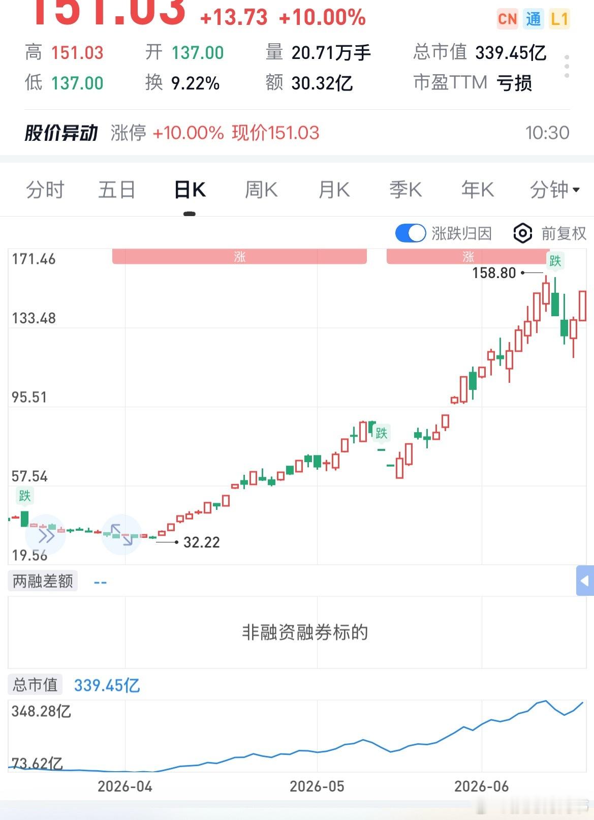 对于玻璃基板，我的判断还是偏谨慎咯！猛的一笔！这种真的是一卖，你后面再难买回来！