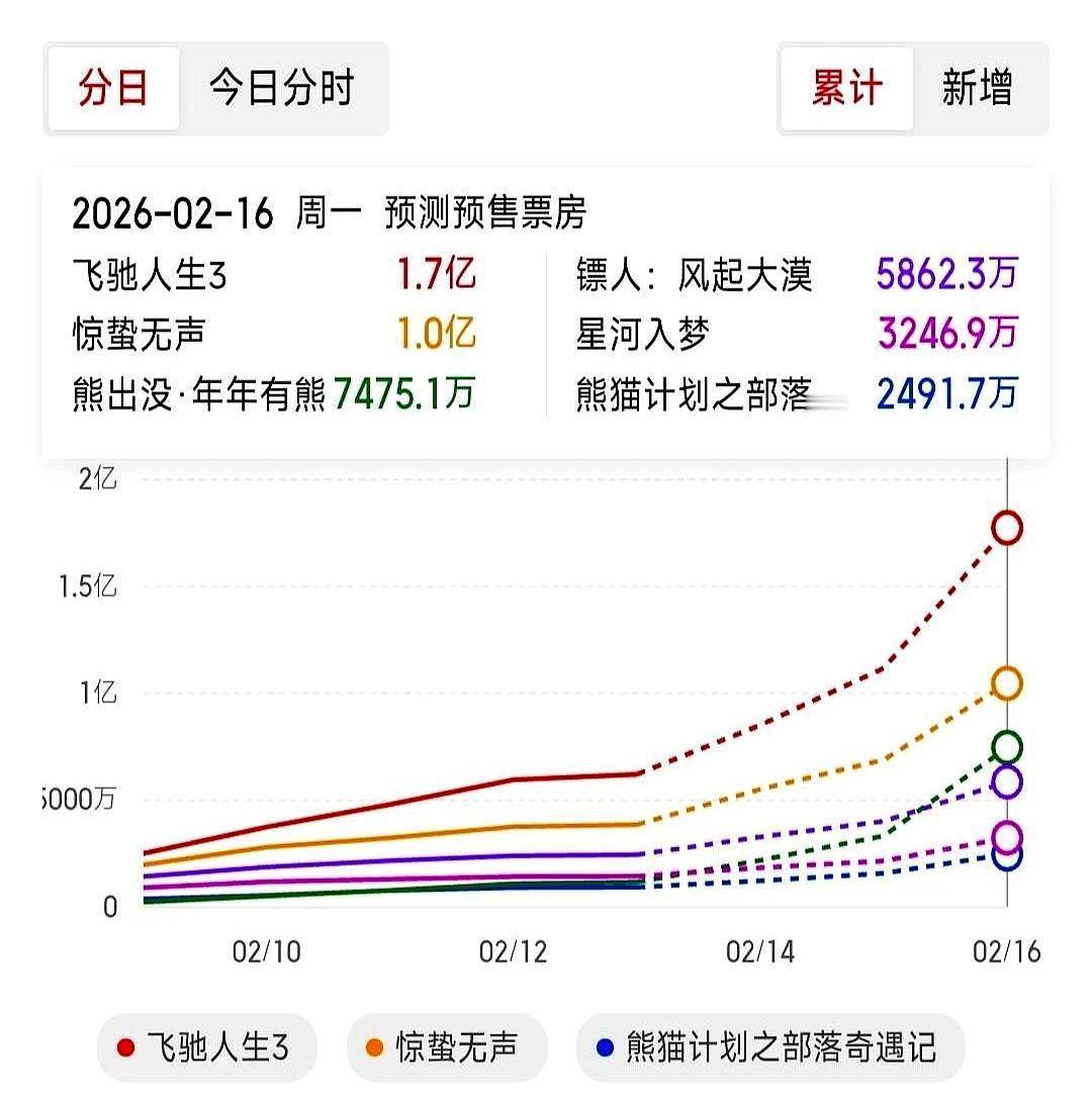 预测1.7亿封顶，结果预售直接干到2.67亿。猫眼那帮分析师，脸都被打肿了