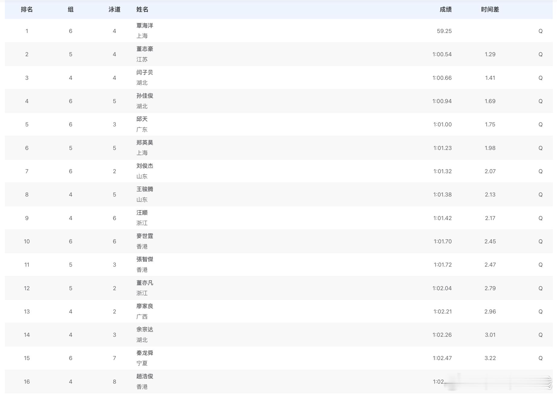第十五届全国运动会男子100米蛙泳预赛成绩覃海洋59.25董志豪1:00.