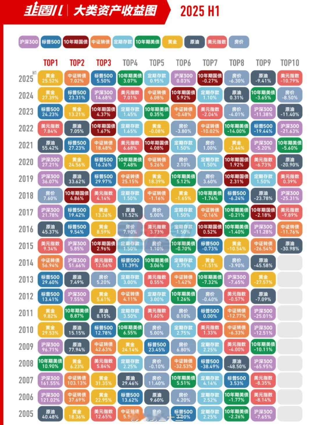 财经各类资产20年收益图（2005年~2025年）​​​
