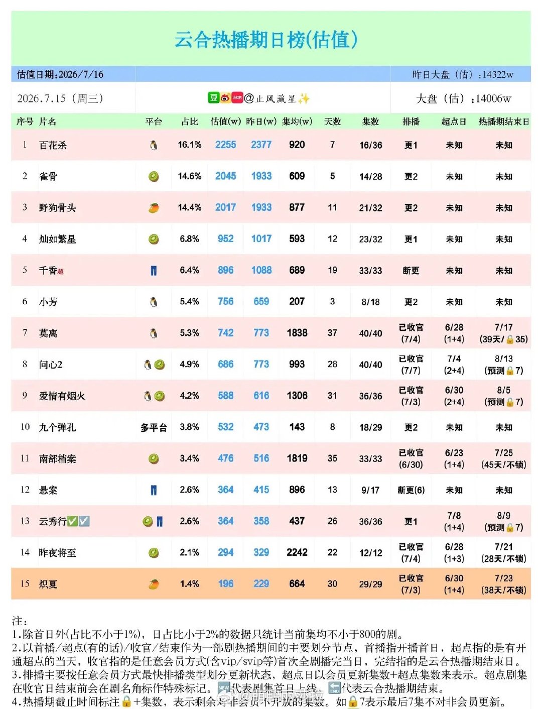 云合7.15剧集榜单：头部短剧格局稳固，位次小幅洗牌云合7月15日热播剧估值榜单