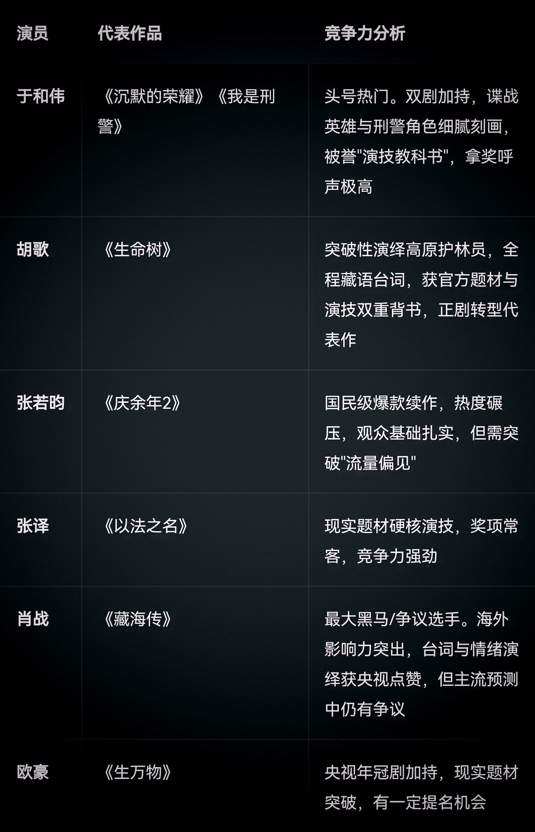 千问预测的金鹰节提名来了，是不是变成现实？
