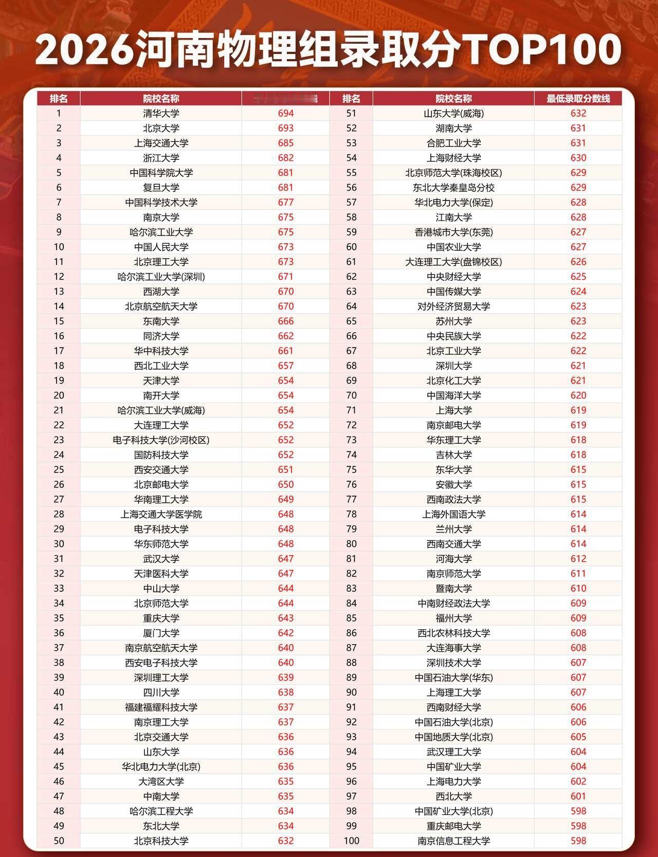 2026年全国大学在河南录取分数线TOP100红衣校长河南教育河南高考高