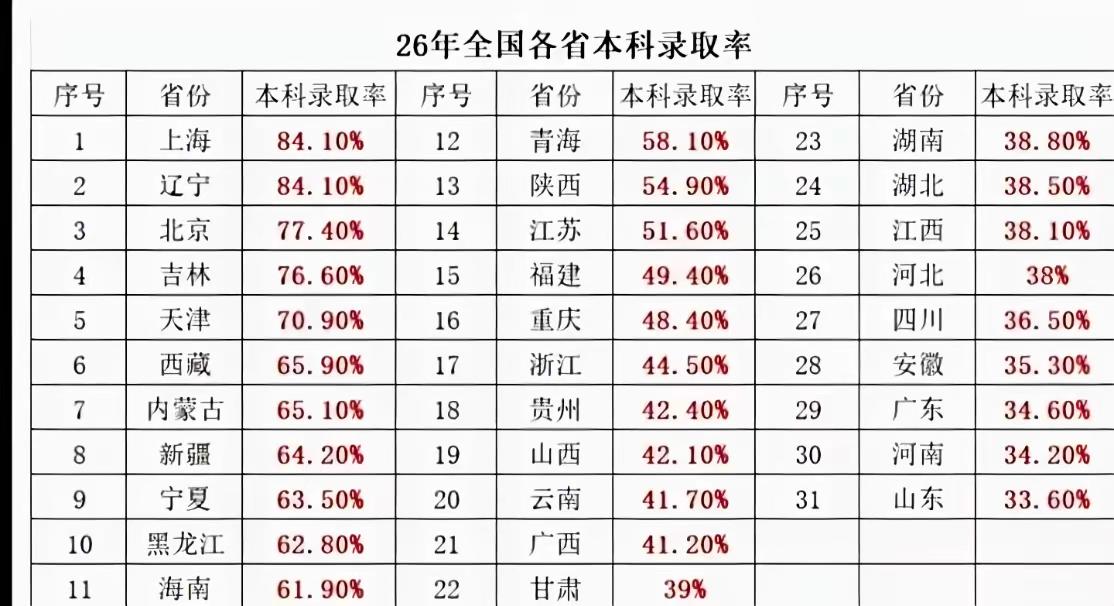 我惊叹26年山东高考本科录取率，全国最低。我也感觉自豪，我家宝贝学习是真优秀，