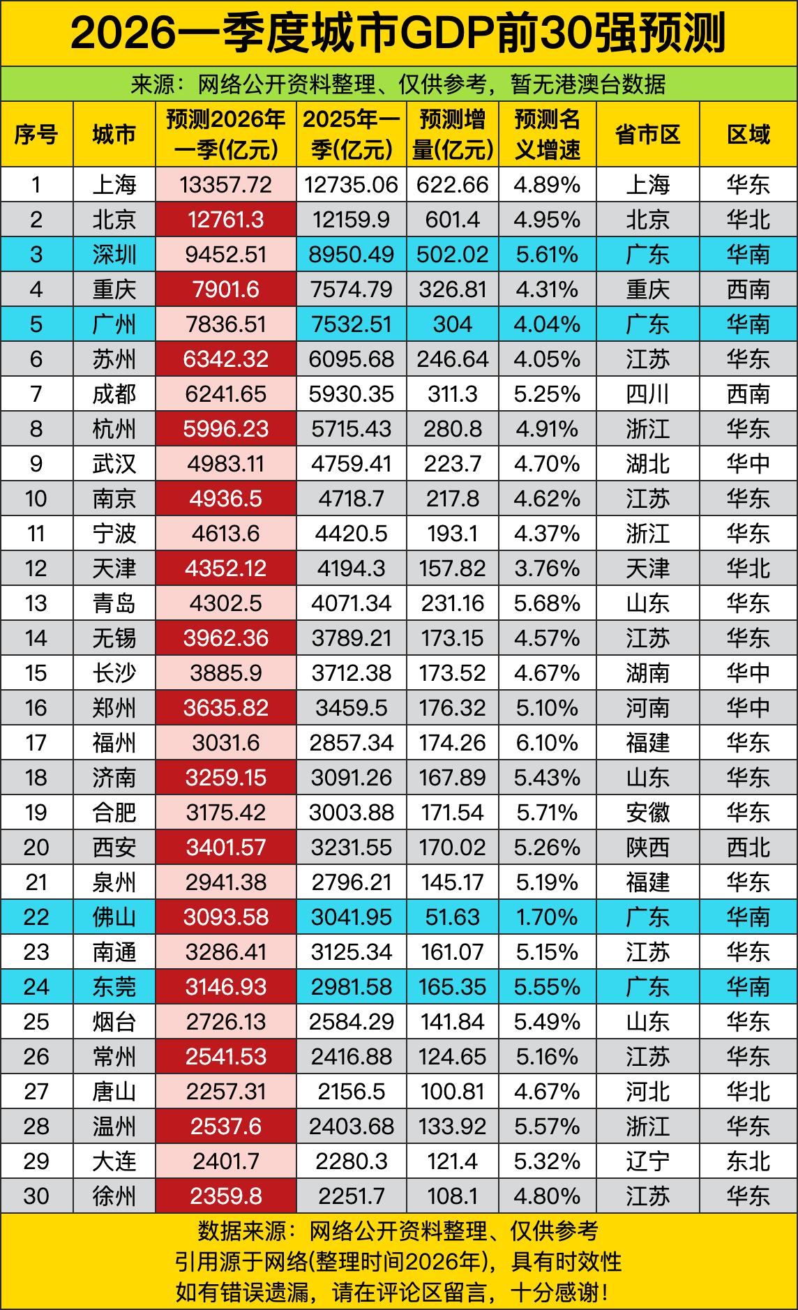 上海霸着第一把交椅，一季度就干出一万三千多亿，北京紧随其后咬得死死的，俩超一线加