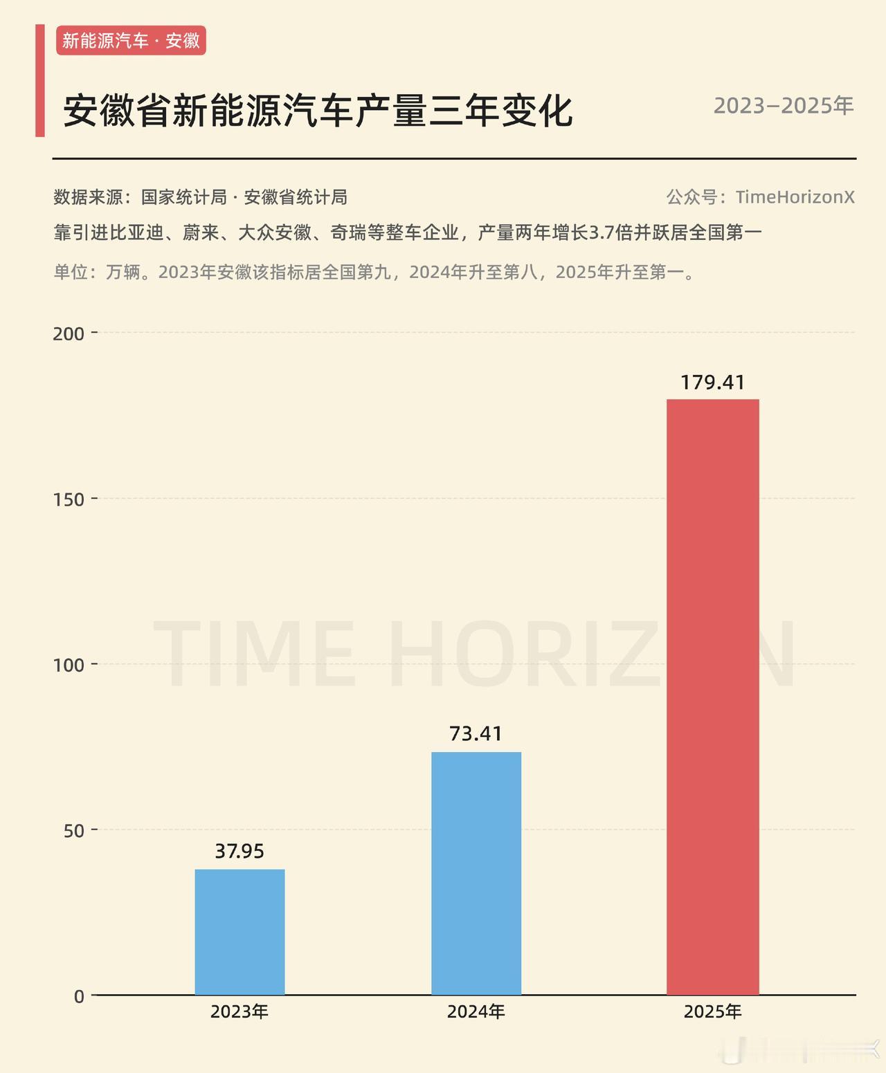 这一波电动车红利，安徽是抓得死死的。中国电动车制造第一省，就是安徽，2025