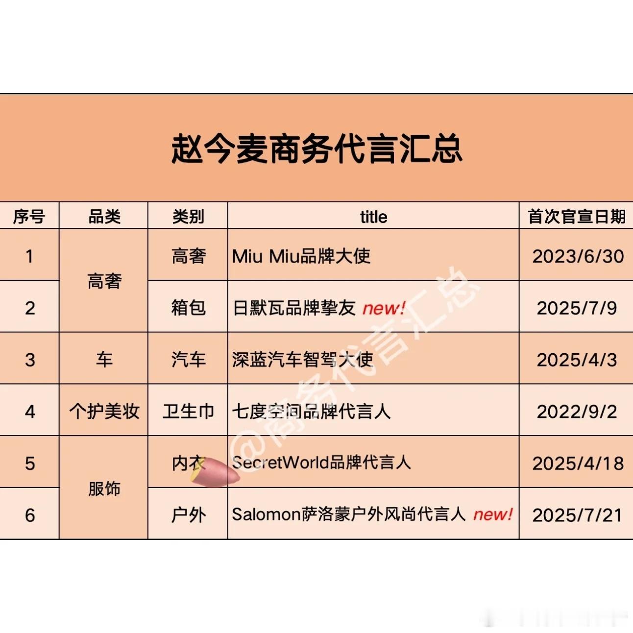 赵今麦商务代言汇总6个，恭喜🎉麦麦喜提新代言！​​​