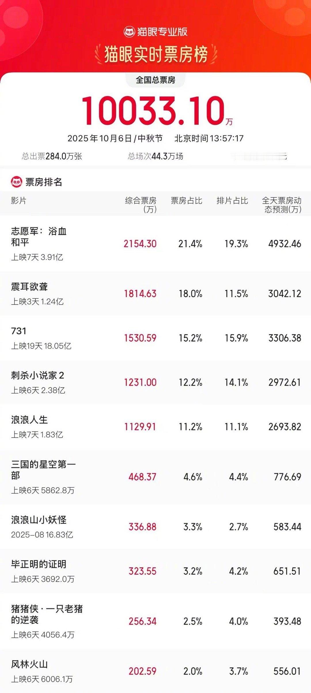 2025中秋节票房破亿据猫眼专业版实时数据，2025年中秋节（10月6日）总票