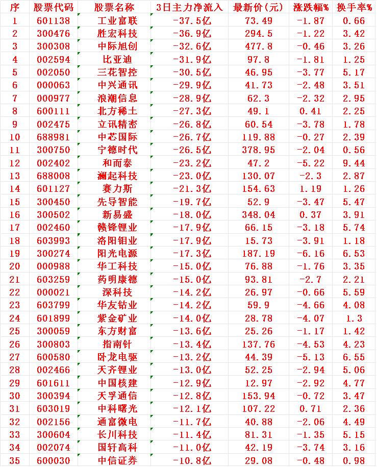 当心！11月5日，前3天主力大幅卖出的35名单工业富联：3日主力净流出37
