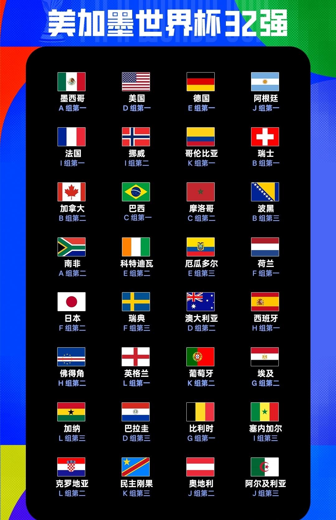 世界杯小组赛全部结束了，继韩国队后，伊朗也被以小组最好第三名的第9名回家了！至此