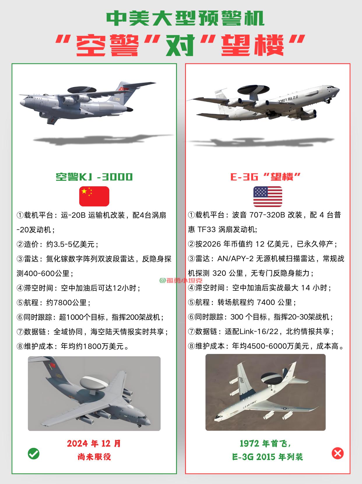 中美大型预警机对决：空警3000对阵E-3G望楼两款跨代预警机的核心参数对比