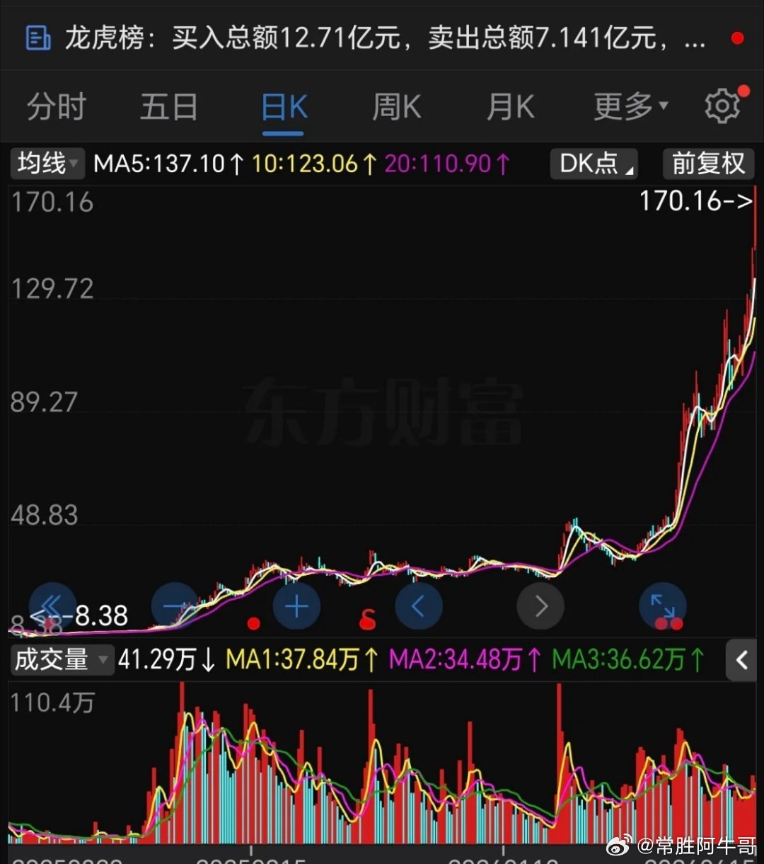 太猛了！三个月股价暴涨了5倍多！今年三月份还在30多块钱，转眼间现在涨到了170