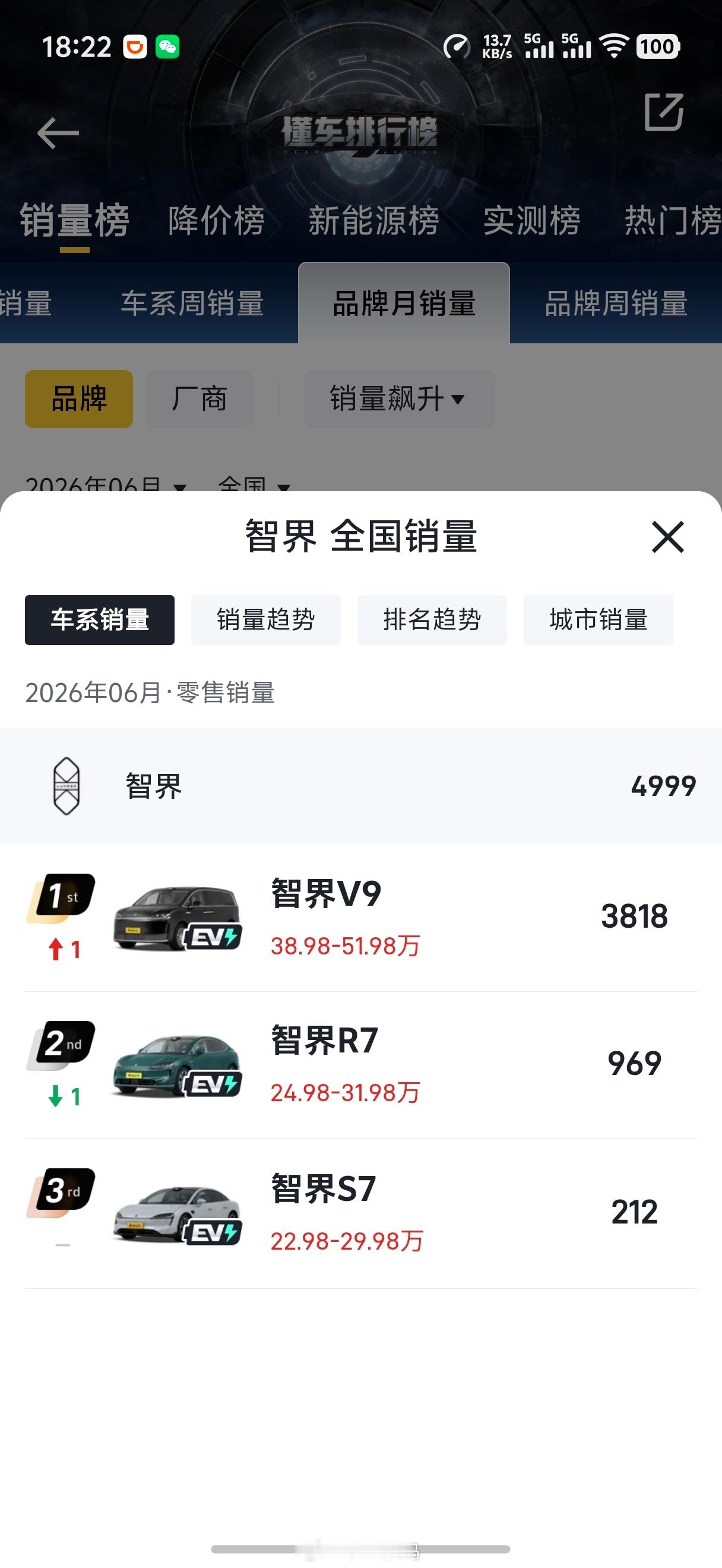 尚界辟谣脱离鸿蒙智行尚界Z7上个月交付都1万台，有人说这个成绩不好，那是因为你老