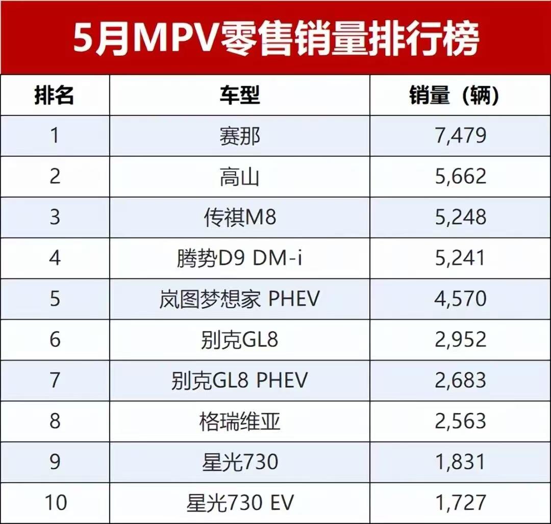 5月MPV销量榜：赛那7479辆夺冠，高山5662辆第二，传祺M8第三。腾势D9