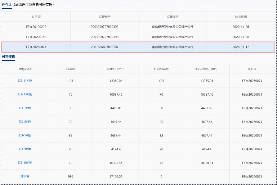 备案价约2.6万/㎡！泰禾福州湾368套住宅拿证10天统统网签！2023年4